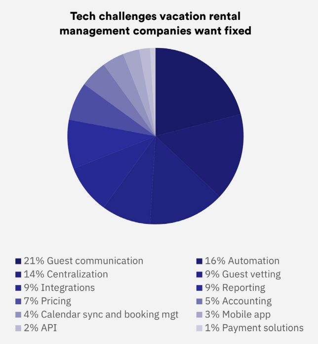  Pie chart displaying top tech challenges vacation rental managers want fixed