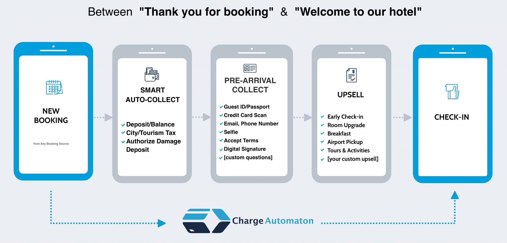  A diagram showing how Charge Automation works