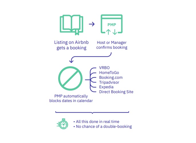 A flowchart graphic of how Hostfully’s automated centralized calendar works