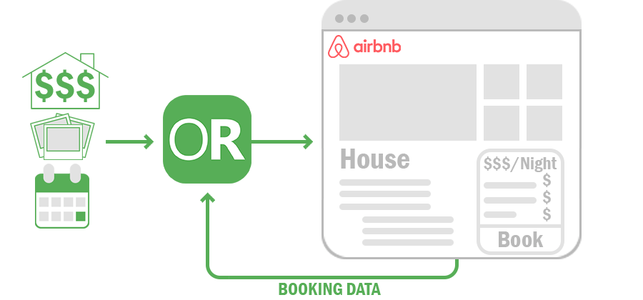 A graphic in a flowchart style showing how OwnerRez gathers booking data