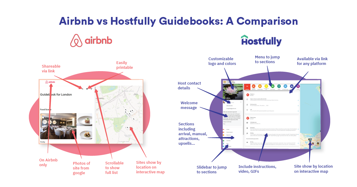 Graphic showing preview of Airbnb guidebook and Hostfully guidebook and comparison of major features.