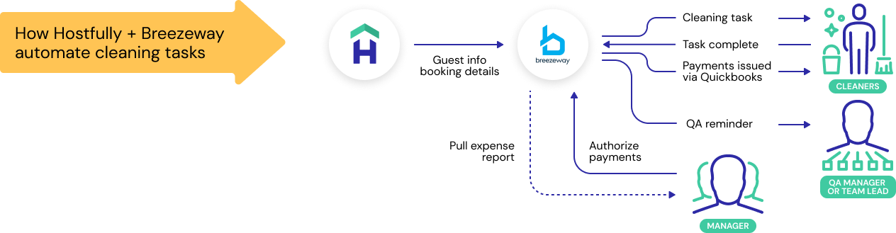 hostfully property management platform success stories case studies clients recommendation