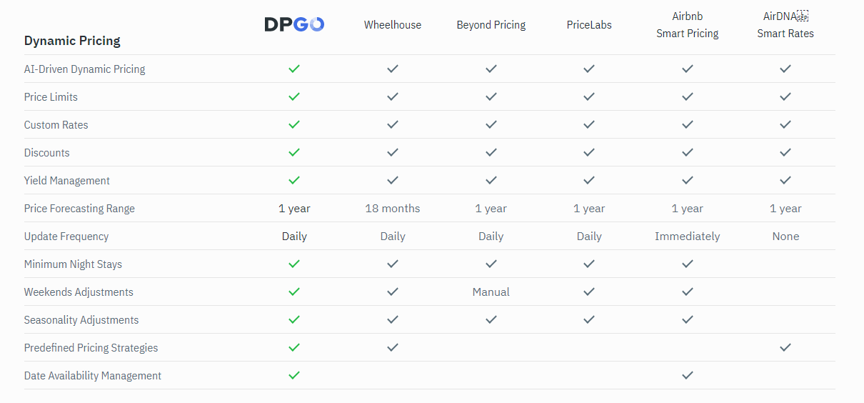 A comparison table showing differences between features available in DPGO, Wheelhouse, Beyond, PriceLabs, Airbnb Smart Pricing, and AirDNA Smart Rates.