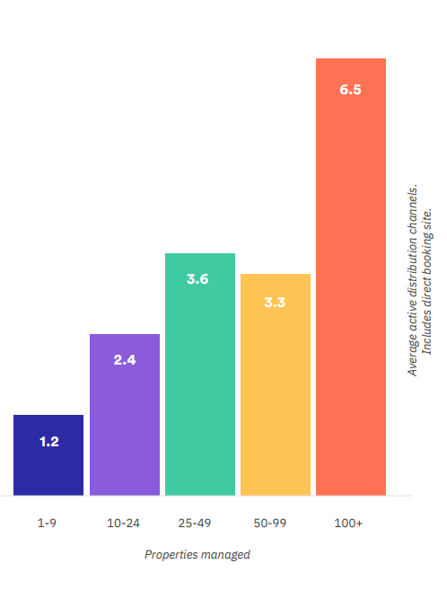 Bar graph with five bars showing how many channels vacation rental management companies connect to according to their size https://www.hostfully.com/2021-hospitality-report/
