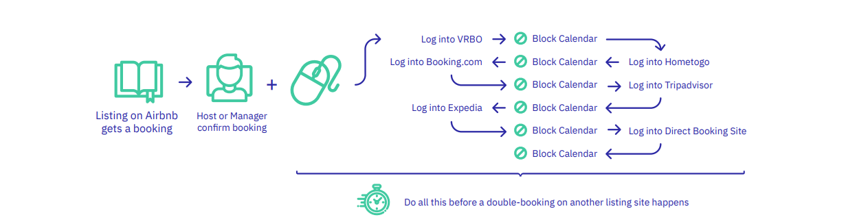 Flow chart with icons showing the manual process of blocking calendars on multiple channels https://www.hostfully.com/wp-content/uploads/2020/05/2020-Hostfully-Enhanced-distribution-for-vacation-rental-managers.pdf