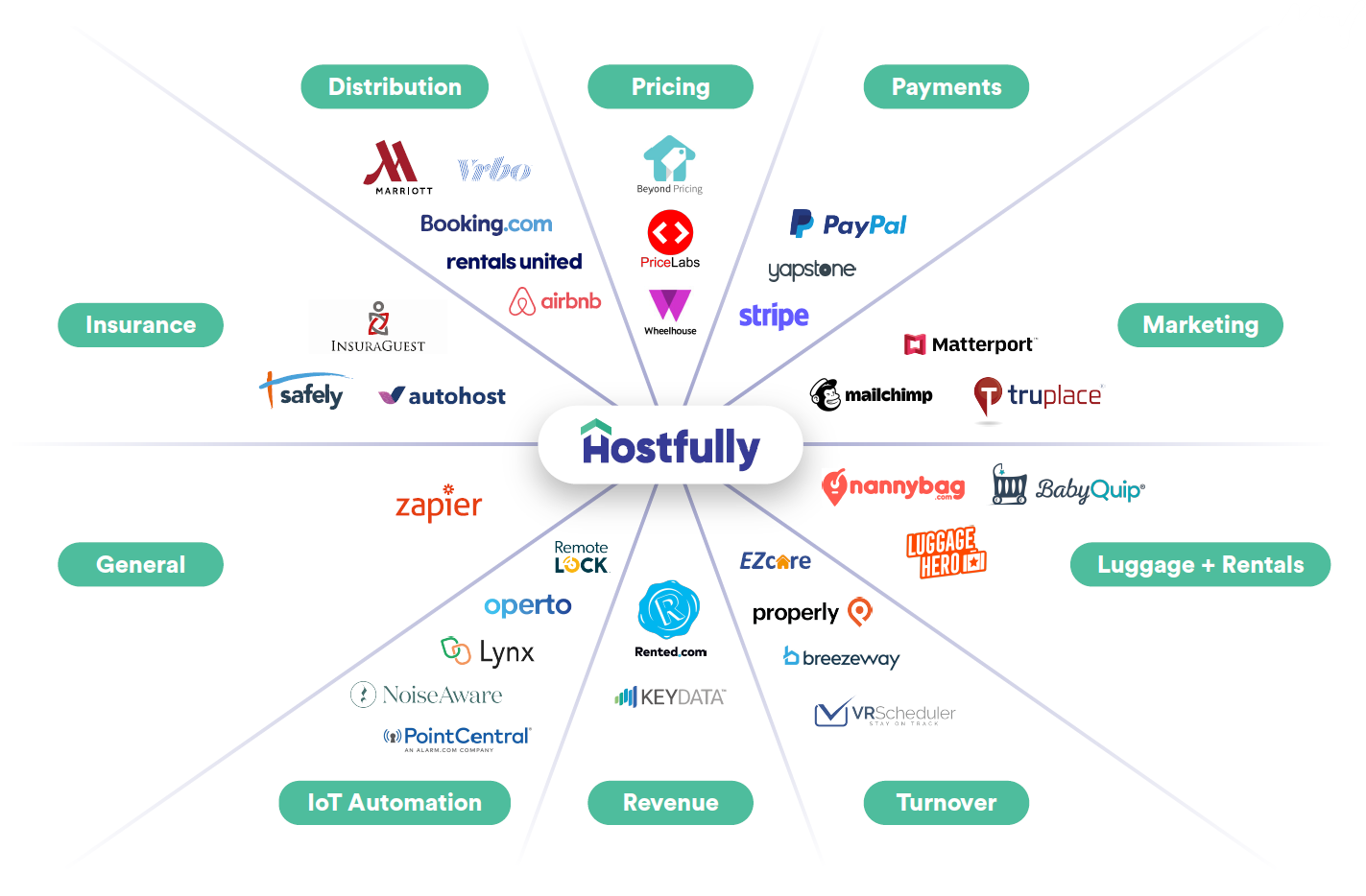 Schema showing all Hostfully PMS’s integrations with third-party tools