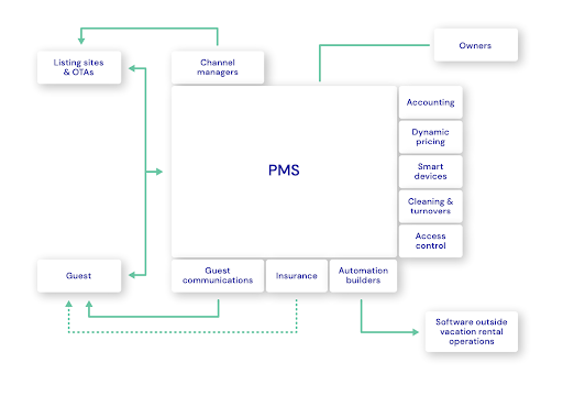 This is a diagram of what using a PMS would be like