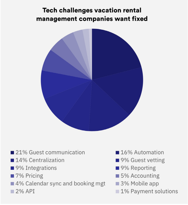 Pie chart displaying top tech challenges vacation rental managers want fixed