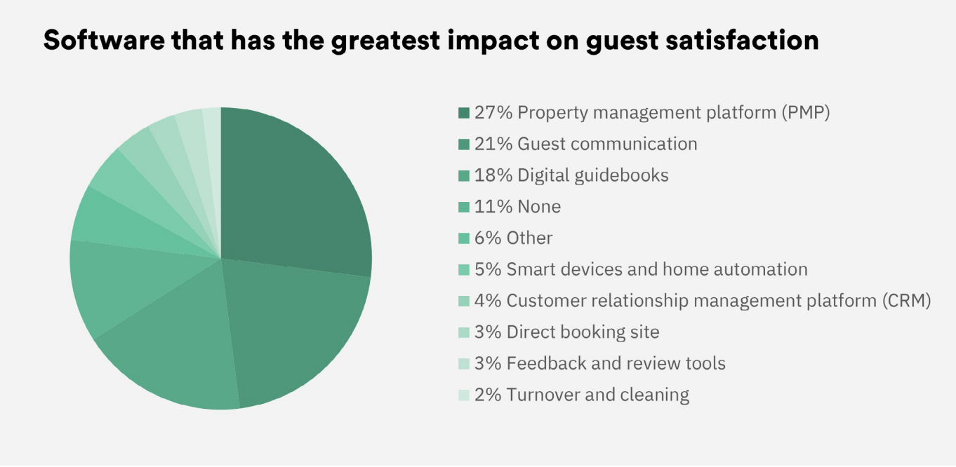 Pie chart displaying different hospitality software and its impact on guest satisfaction