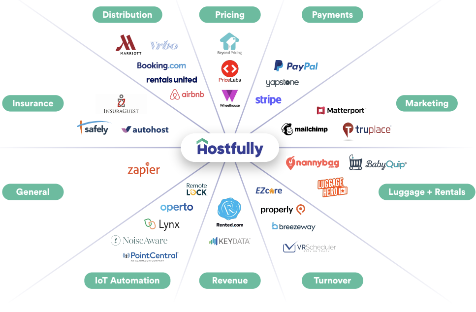 Graphic of Hostfully integrations across categories 