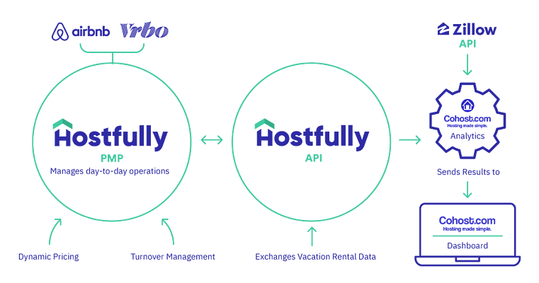 hostfully property management platform success stories case studies clients recommendation