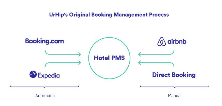 hostfully property management platform success stories case studies clients recommendation urhip philadelphia