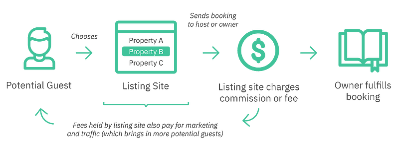 hostfully data and studies reports short term rentals