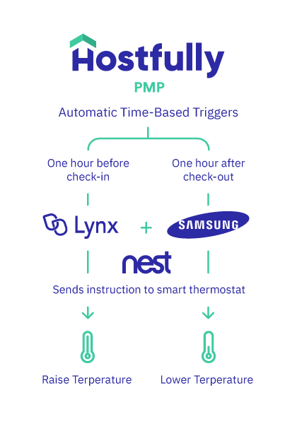 hostfully property management platform success stories case studies clients recommendation