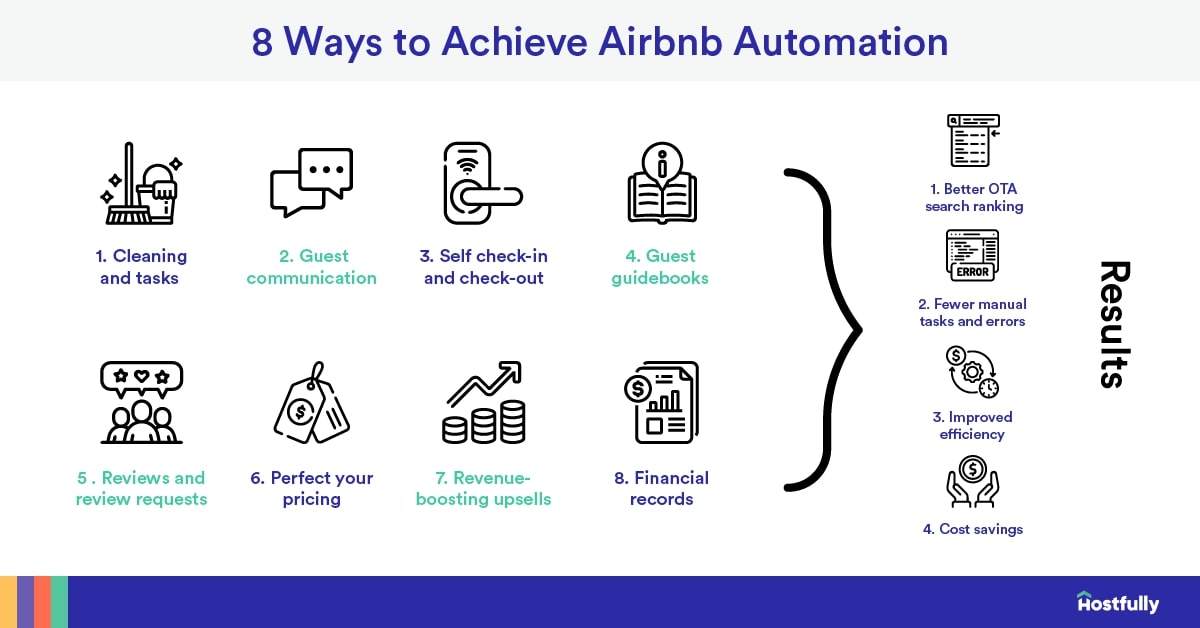 A visual infographic showing icons numbered by the 8 ways to automate your Airbnb, plus summary of 4 reasons why to do it.