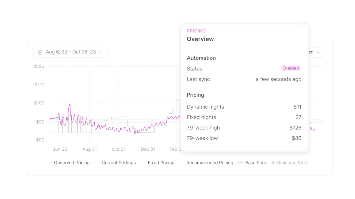 A view of a dynamic pricing dashboard from leading platform Wheelhouse