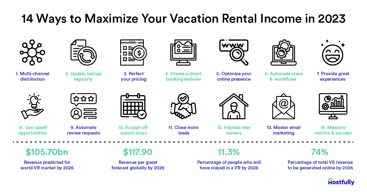 An infographic in Hostfully’s blue and turquoise branding color, showing the 14 ways to maximize your vacation rental income in 2023, with infographics and statistics, and the Hostfully logo