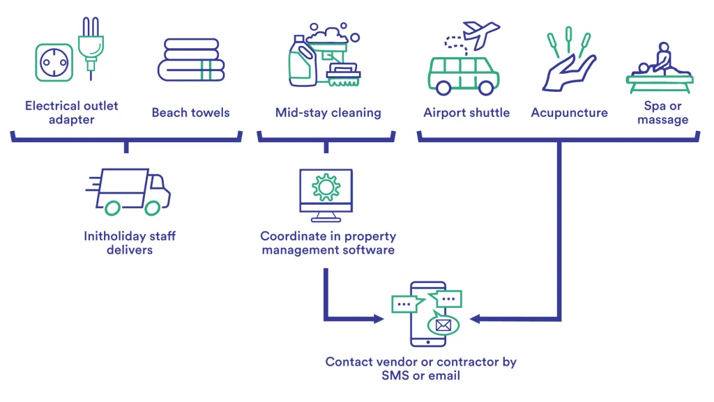 hostfully digital guidebooks success story case study client recommendations