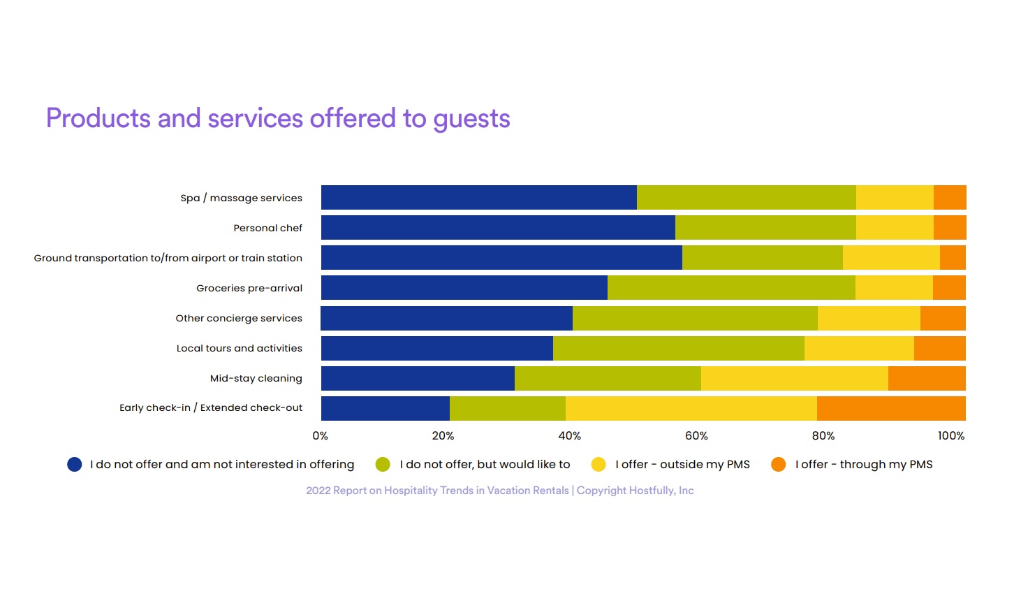 A graph color-coded to show hosts who offer, or want to offer, upsells to guests