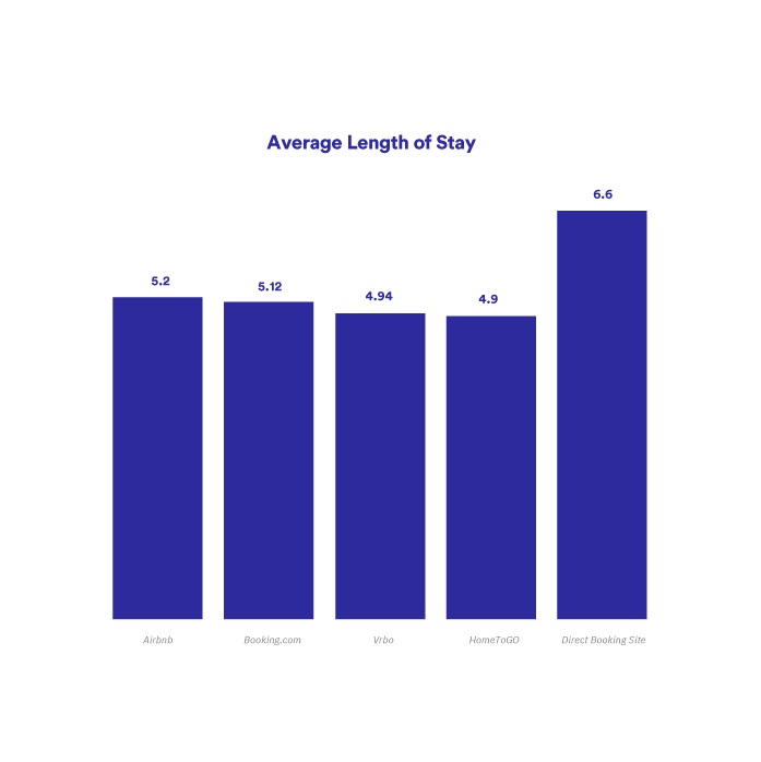 Bar chart showing average length of stay per platform, with direct booking site the longest.