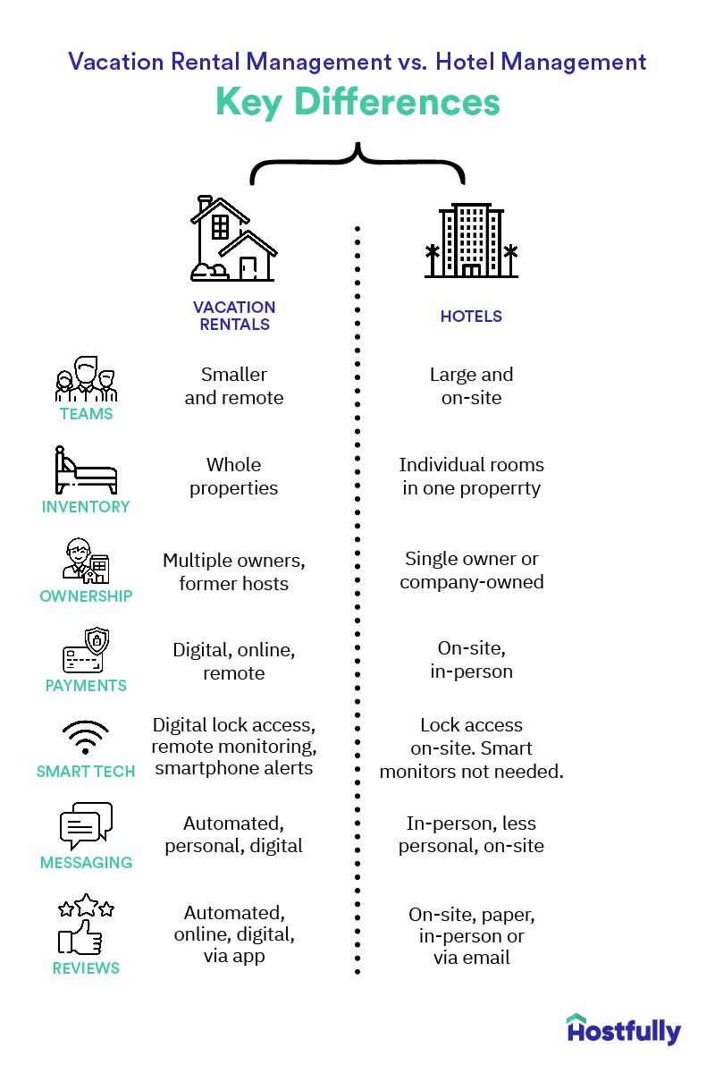An infographic showing main differences between hotel management and vacation rental management in terms of teams, technology, payment processing, and communication.