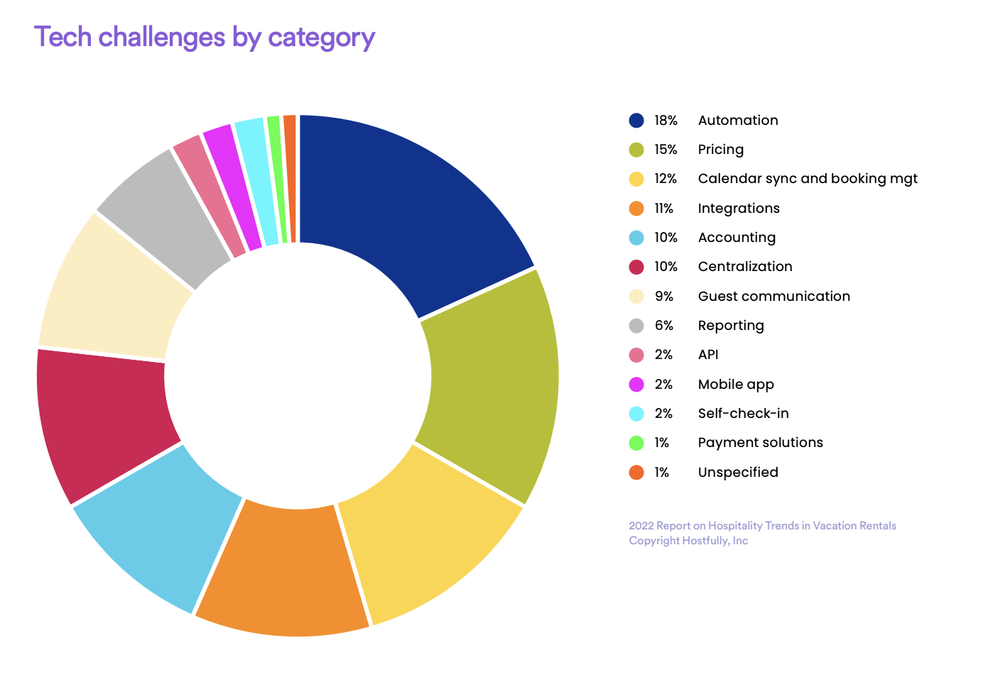 Pie chart showing tech challenges faced by vacation rental companies in 2022