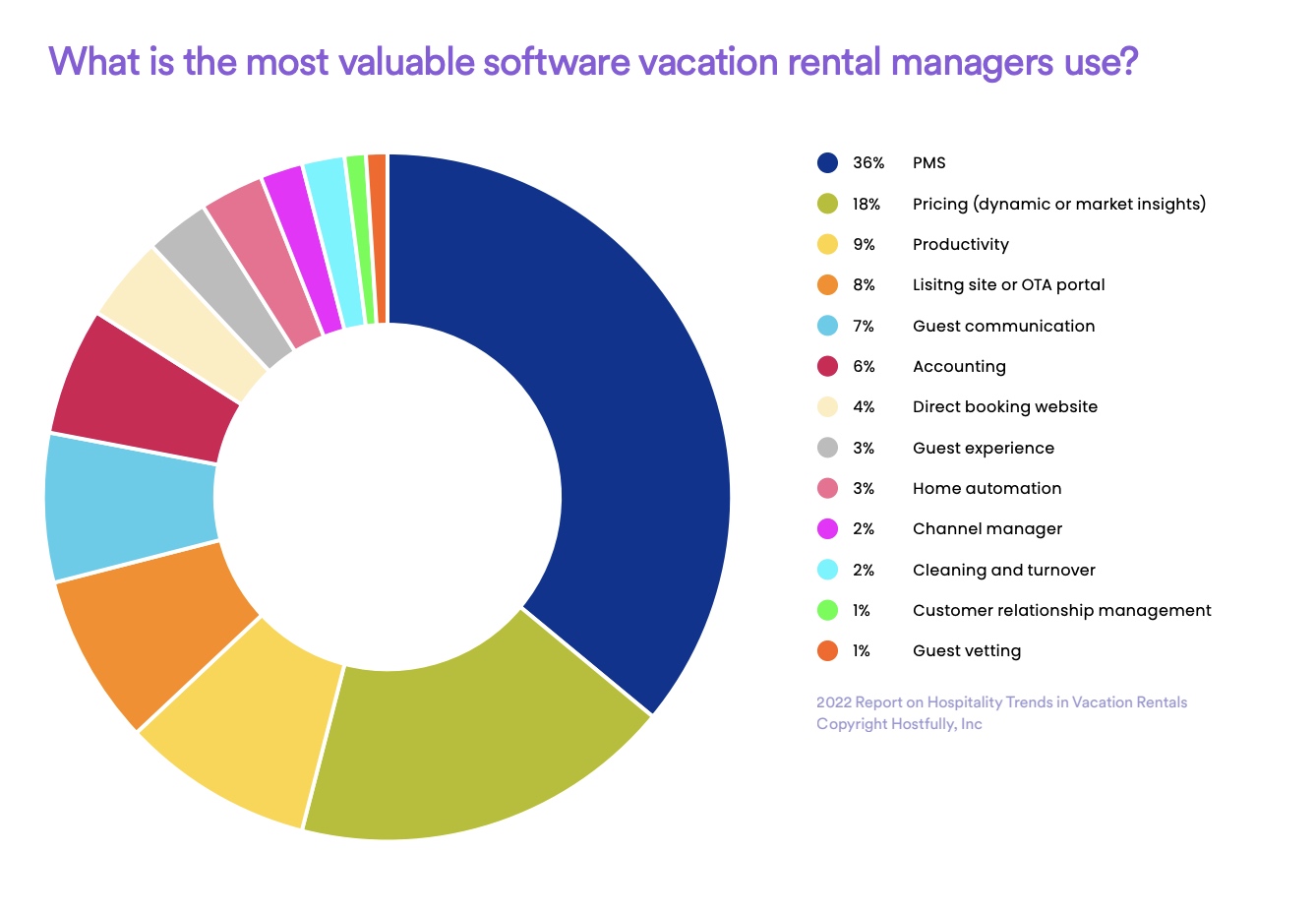 Pie chart showing the most valuable type of software used by vacation rental managers in 2022