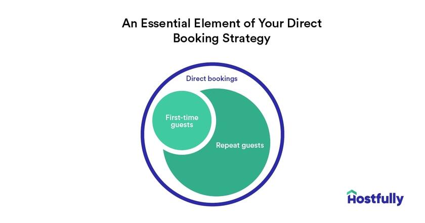 Diagram showing the relationship between direct and repeat bookings.