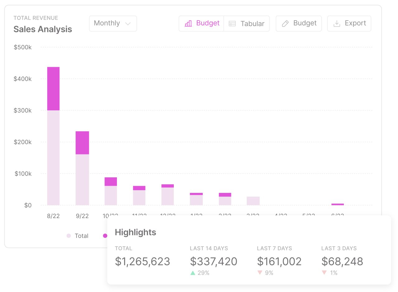 Screenshot of Wheelhouse’s sales analysis chart