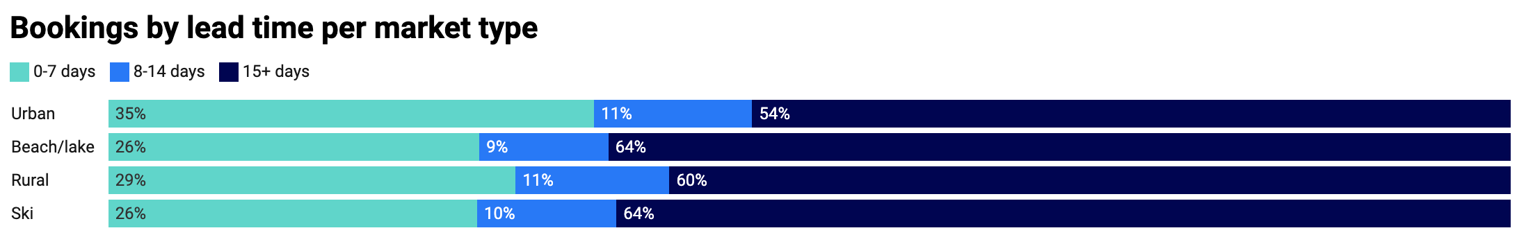 See Transparent chart showing bookings by lead time per market type