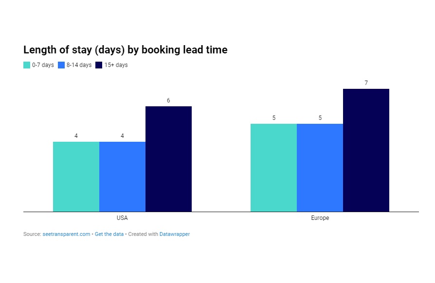 A chart showing the difference in length of stay and lead time for bookings, in the US and Europe.