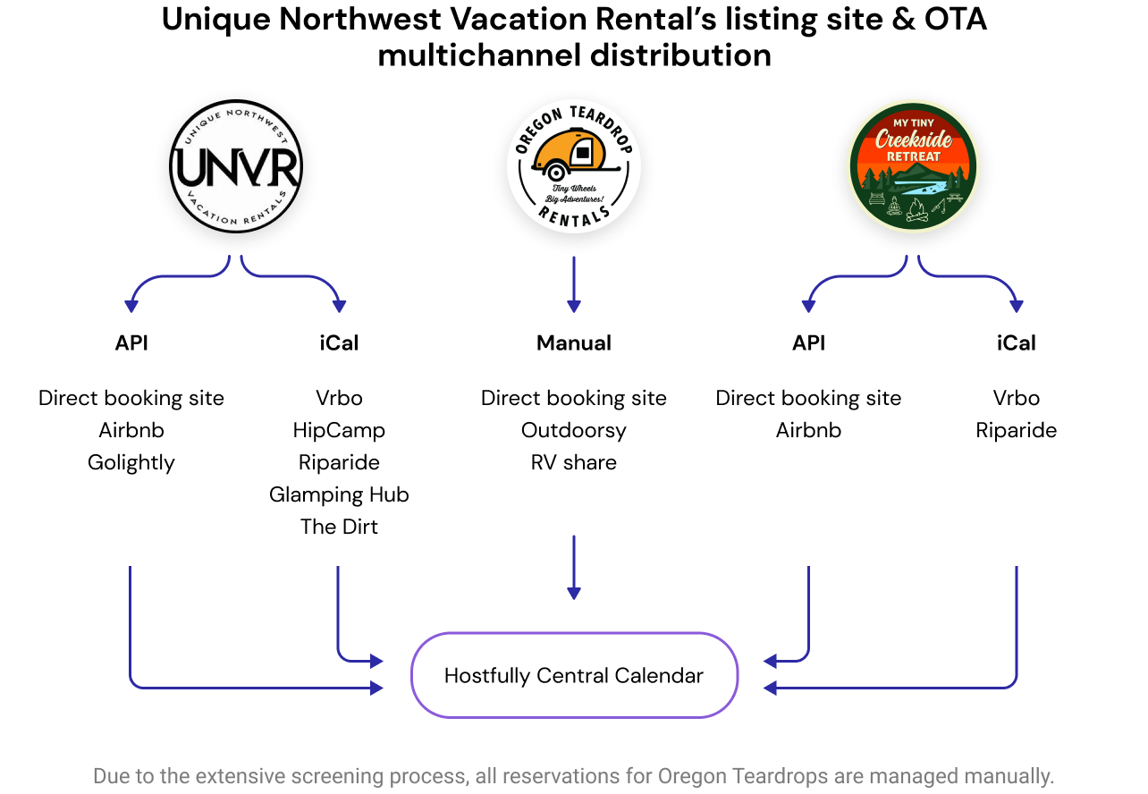 hostfully property management platform success stories case studies clients recommendation