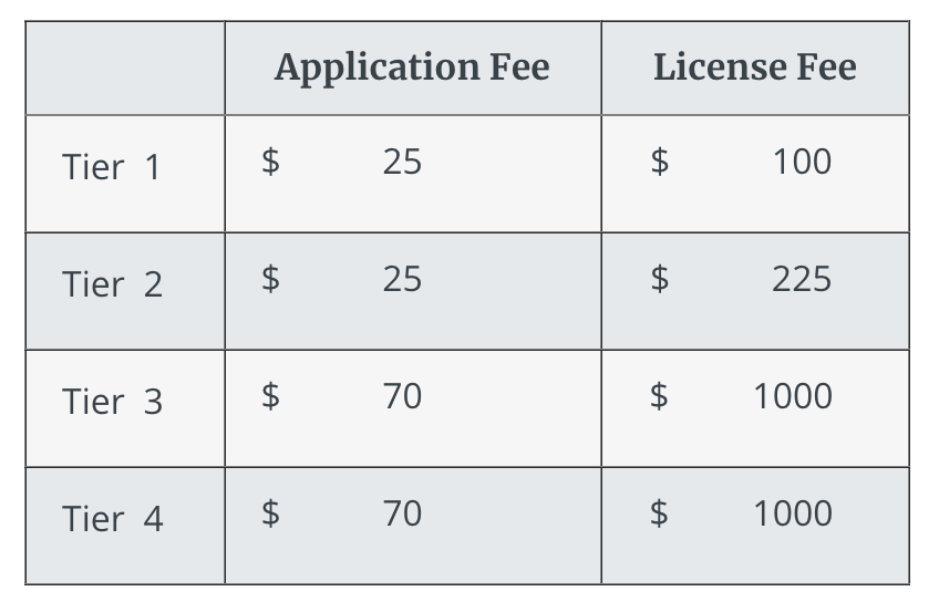 Application and license fees for short-term rentals in San Diego, California