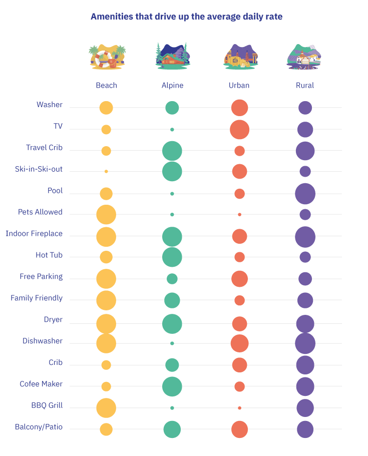 Amenities and services vacation rental guests will pay more for [2019 data] - Daily rate amenities