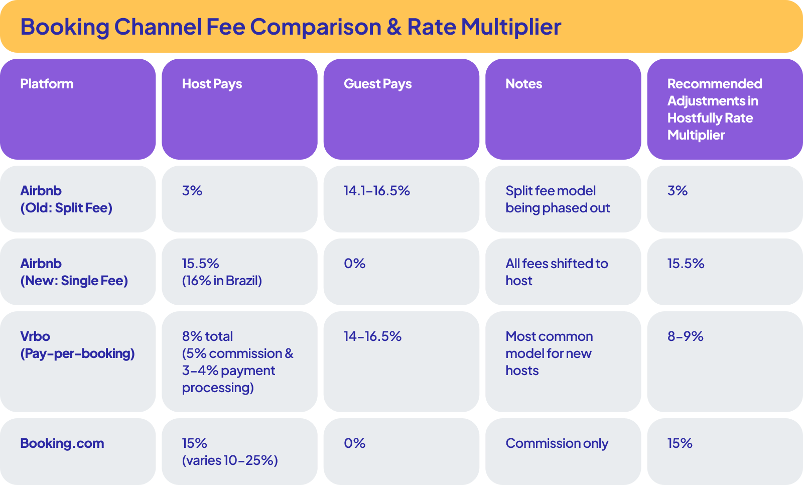 A chart showing how Airbnb simplified pricing works