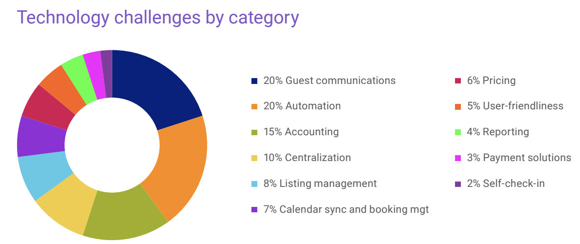 Pie chart of survey respondents from 2024 regarding tech challenges 