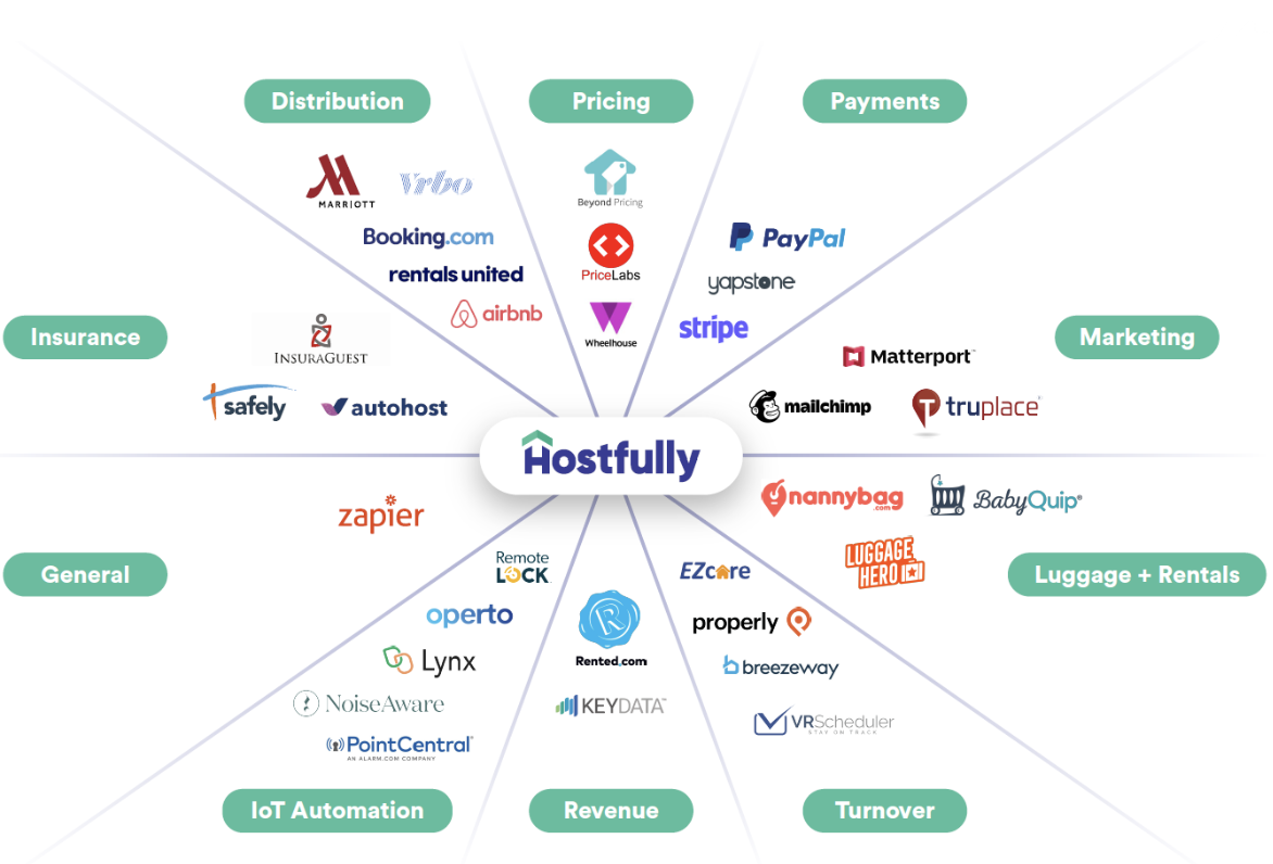 A chart showing Hostfully's different integrations