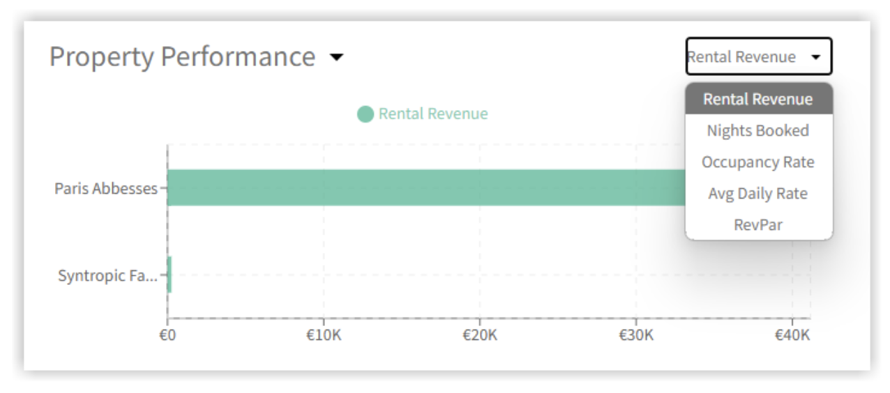Hostfully's analytics showing the property performance metrics 